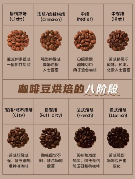 不同烘焙度,咖啡的味道有什么不同?该如何选择适合自己的一款咖啡豆?